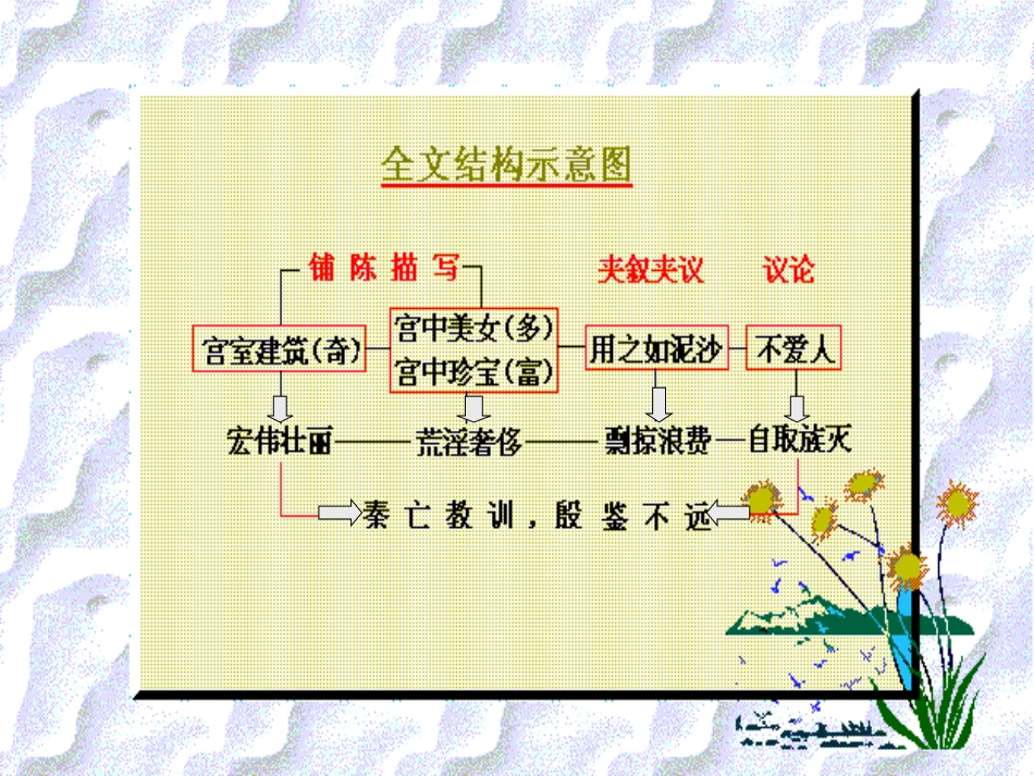 高一语文上学期 阿房宫赋课件 人教版第一册 课件_第2页