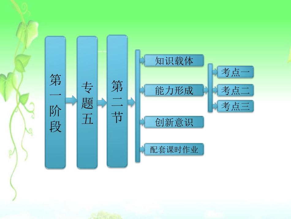 高考数学二轮复习 第一阶段 专题五 第二节 椭圆、双曲线、抛物线课件 理 课件_第1页
