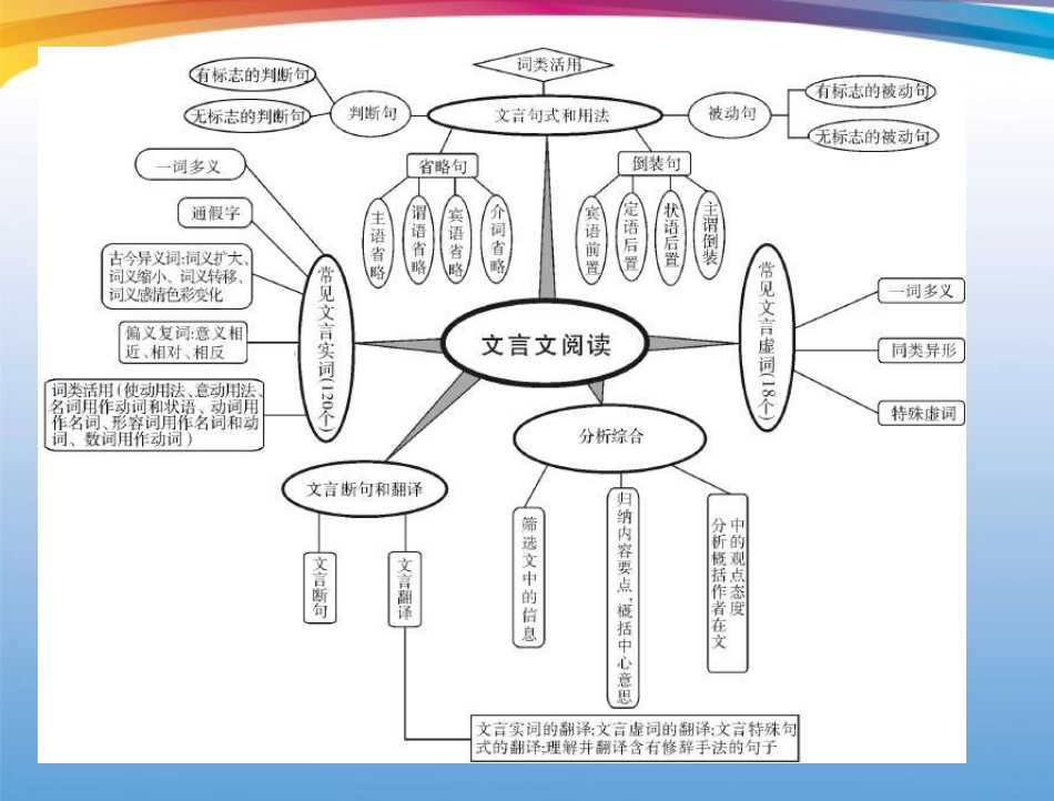 高考语文第一轮复习 考点知识课件14 课件_第3页