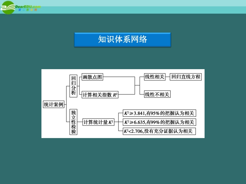 高中数学 第3章本章优化总结精品课件 新人教A版选修2-3 课件_第3页
