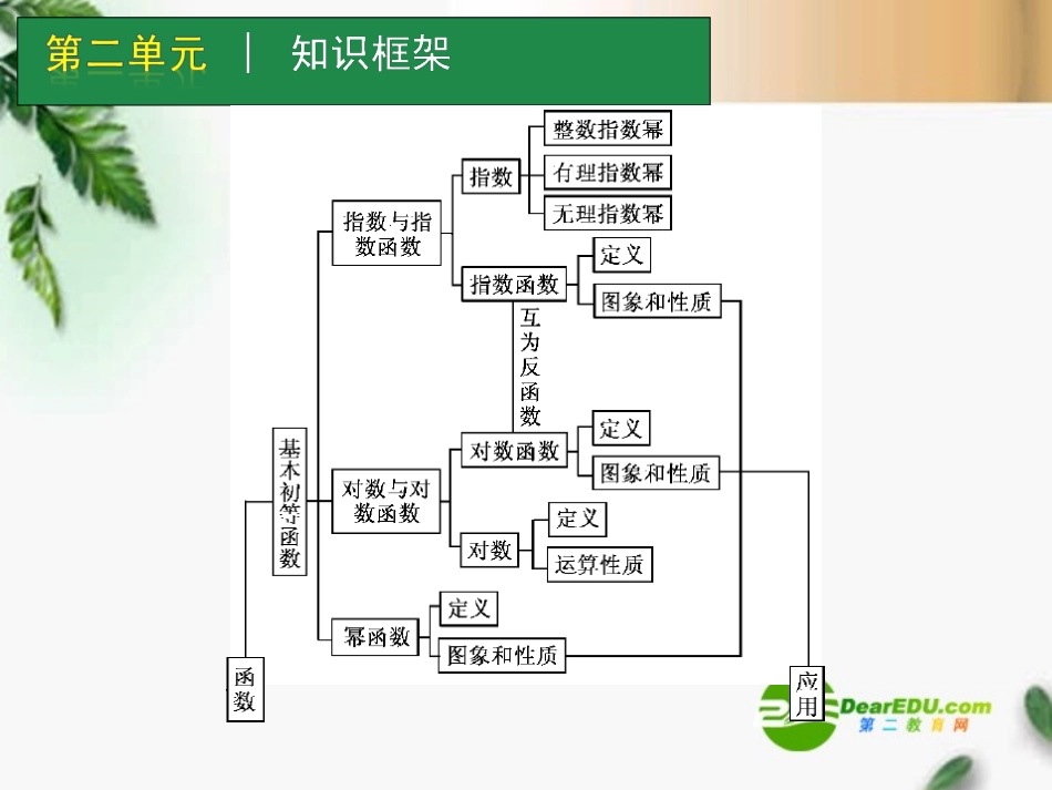 高考数学一轮单元复习 函数与导数课件_第3页