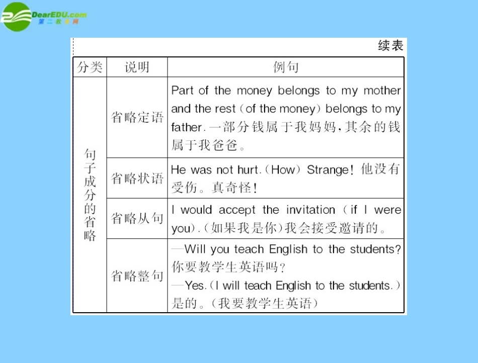 高中英语 Unit 5 Section Ⅱ Learning about Language课件 新人教版必修5 课件_第3页
