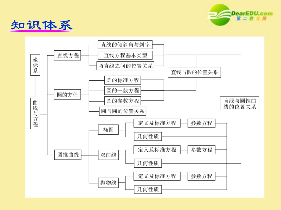 高中数学第一轮总复习 第80讲极坐标系及简单的极坐标方程课件(理科)新人教A版 课件_第3页