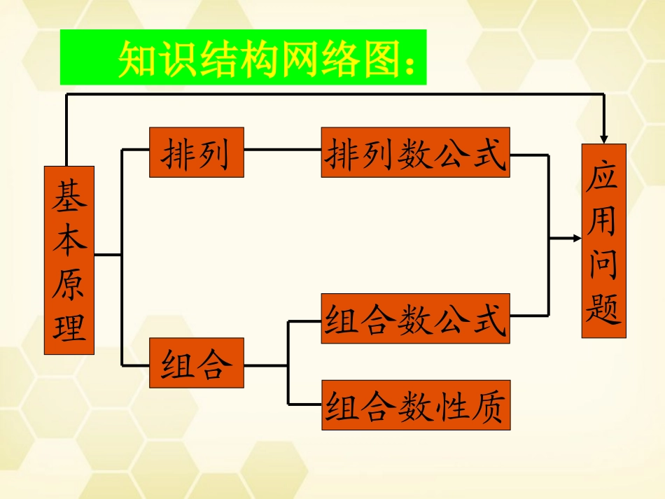 高考数学 解排列组合问题的常用方法课件 大纲人教版 课件_第3页