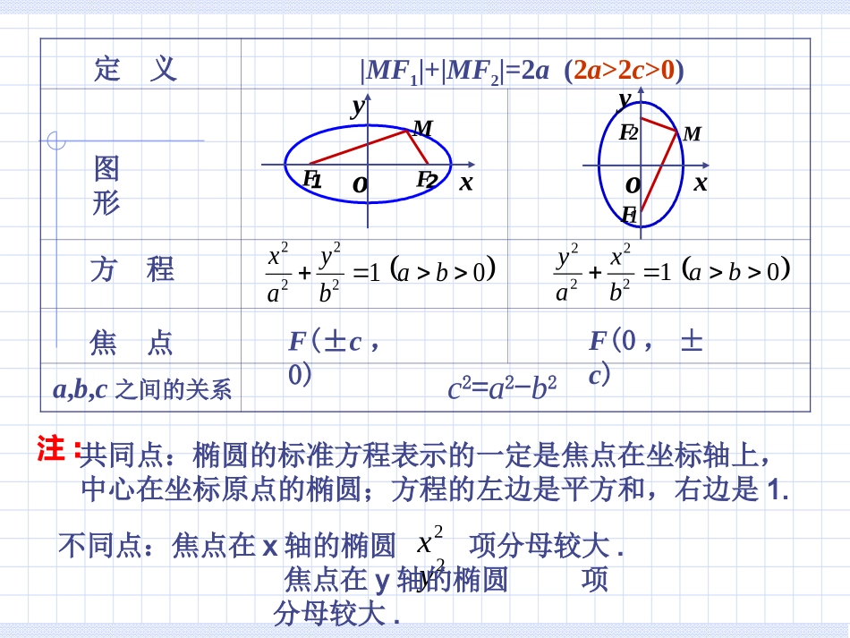 高二数学椭圆及椭圆的标准方程课件_第3页