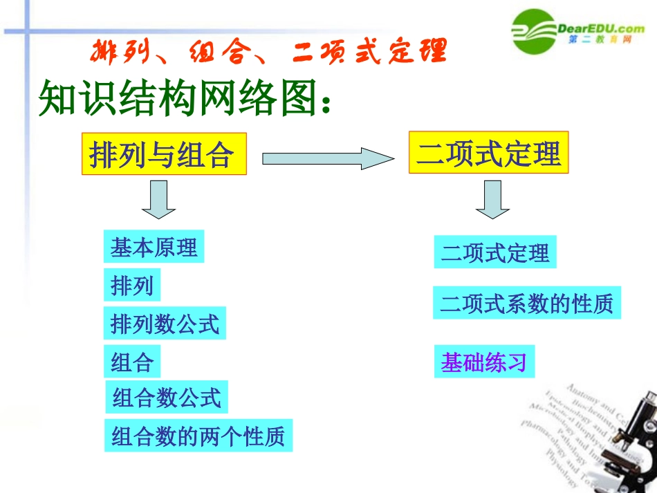 高中数学 排列组合二项式定理课件 新人教B版选修2 课件_第2页