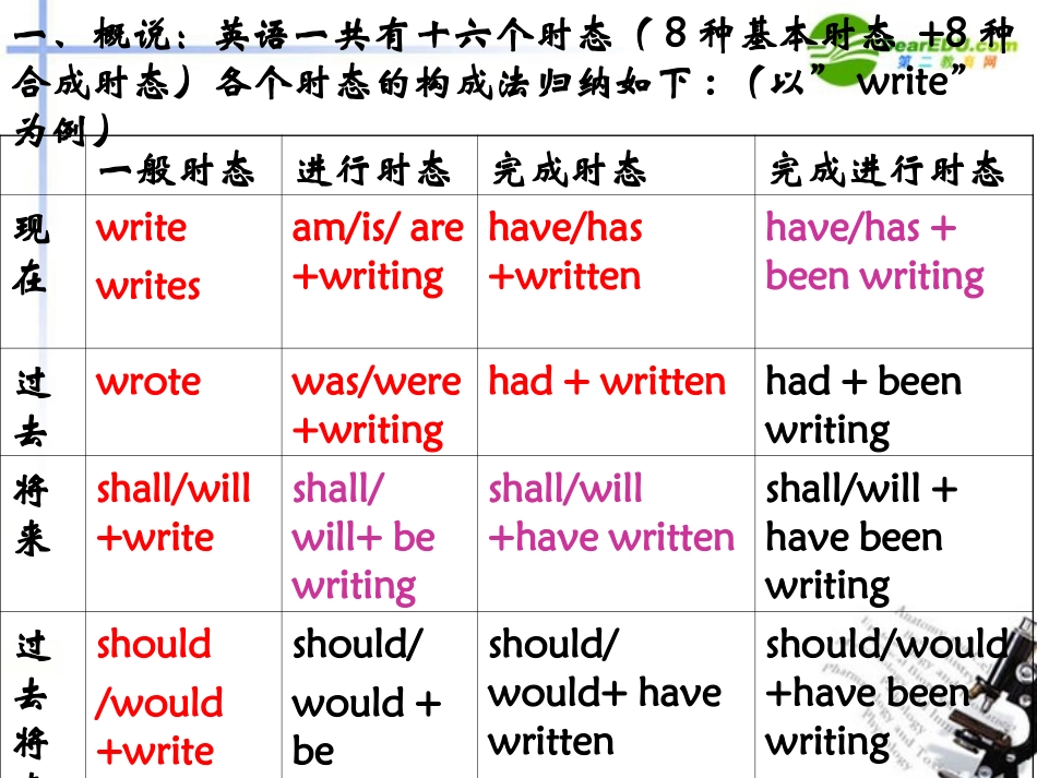 高考英语 复习专项讲解课件 新人教版 课件_第2页