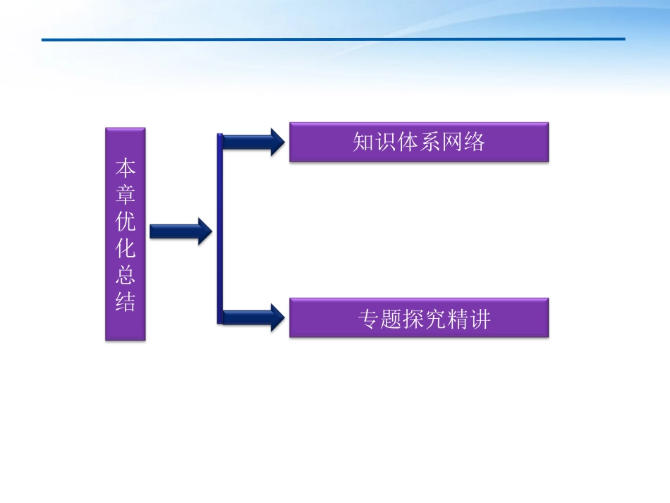 高中数学 第3章本章优化总结课件 新人教A版必修5 课件_第2页