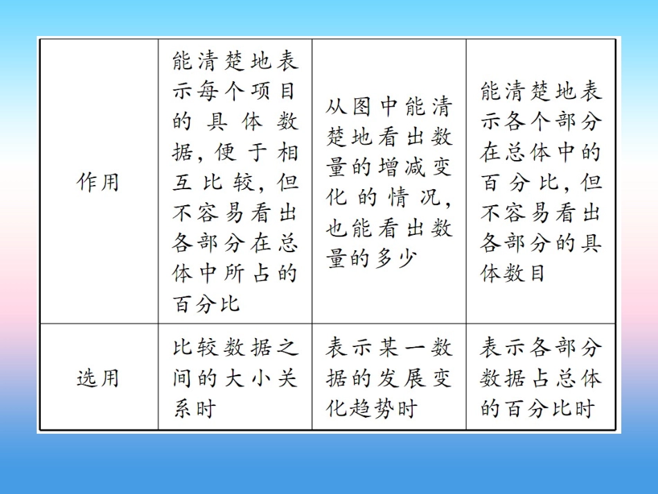 秋七年级数学上册 第六章 数据的收集与整理 4 统计图的选择作业课件 (新版)北师大版 课件_第3页