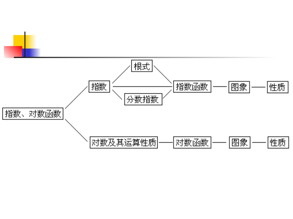 高中数学：224指数对数综合 课件(新人教A版必修1) 课件_第2页