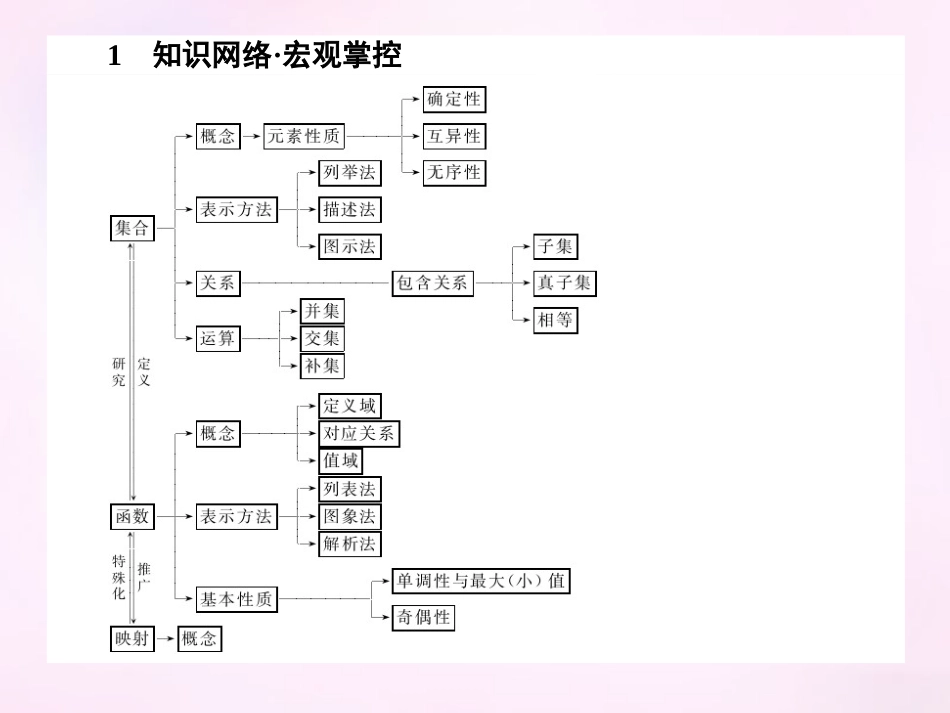 高中数学 第一章 集合与函数概念章末专题整合课件 新人教A版必修1 课件_第2页