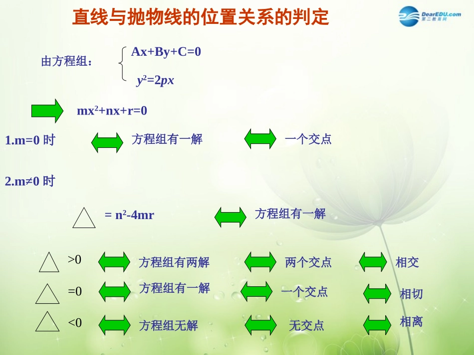 高中数学 直线与抛物线的位课件 新人教A版选修2-1 课件_第3页
