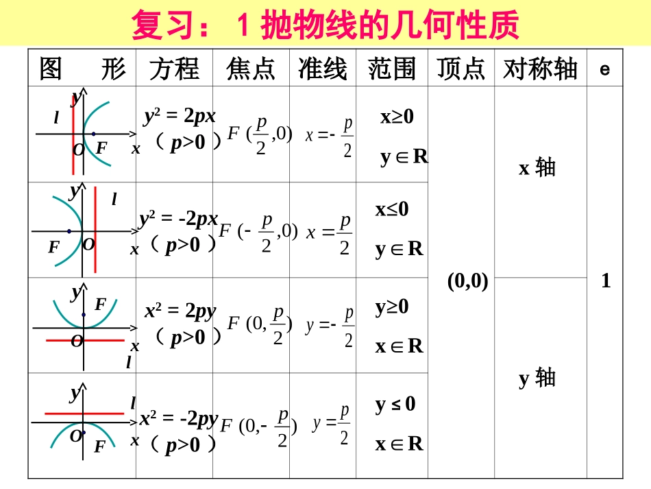 高二数学选修1 抛物线的几何性质2 课件_第2页