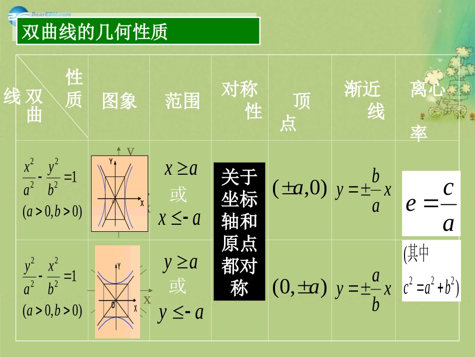 高中数学 双曲线的几何性质二课件 新人教A版选修2-1 课件_第2页
