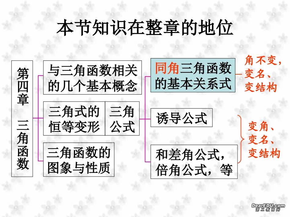 高一数学同角三角函数的基本关系式 课件_第2页