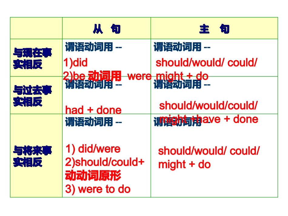 高二英语 语法--虚拟语气 课件_第3页