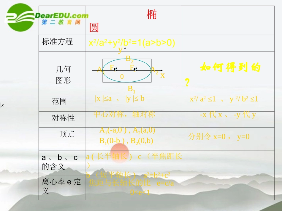 高中数学：第二章双曲线几何性质课件 北师大版选修1-1 课件_第3页