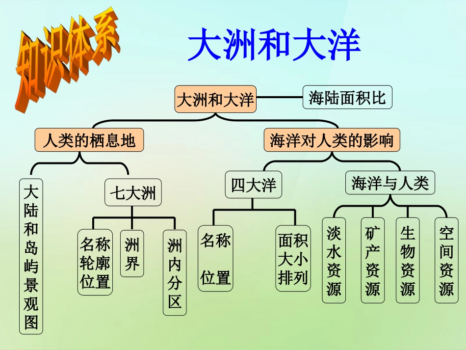 秋七年级历史与社会上册 大洲和大洋复习课件 人教版 课件_第3页