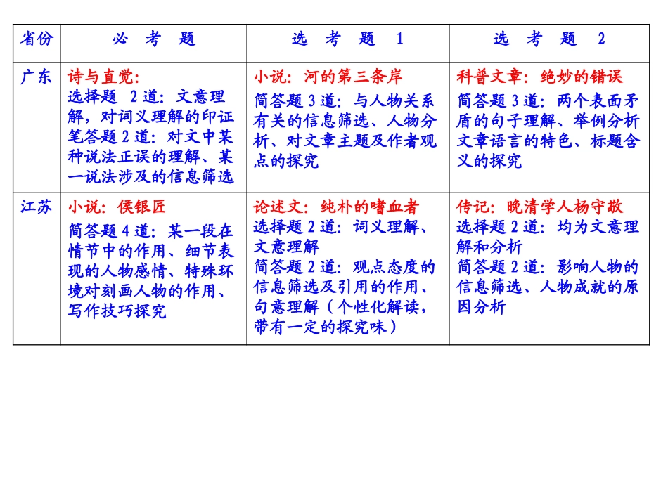 高三语文现代文阅读复习课件_第3页