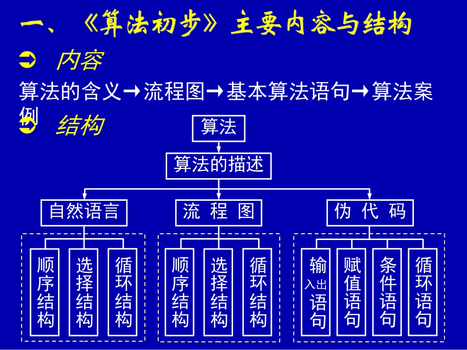 江苏地区高二数学选修1-1算法初步复习课件 苏教版 课件_第3页