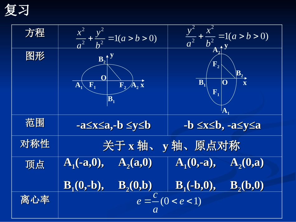 高二数学椭圆的简单几何性质 人教版3 课件_第3页