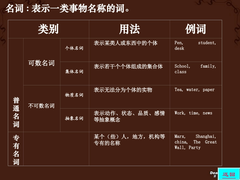 英语语法 词性详解一 名词 课件_第2页