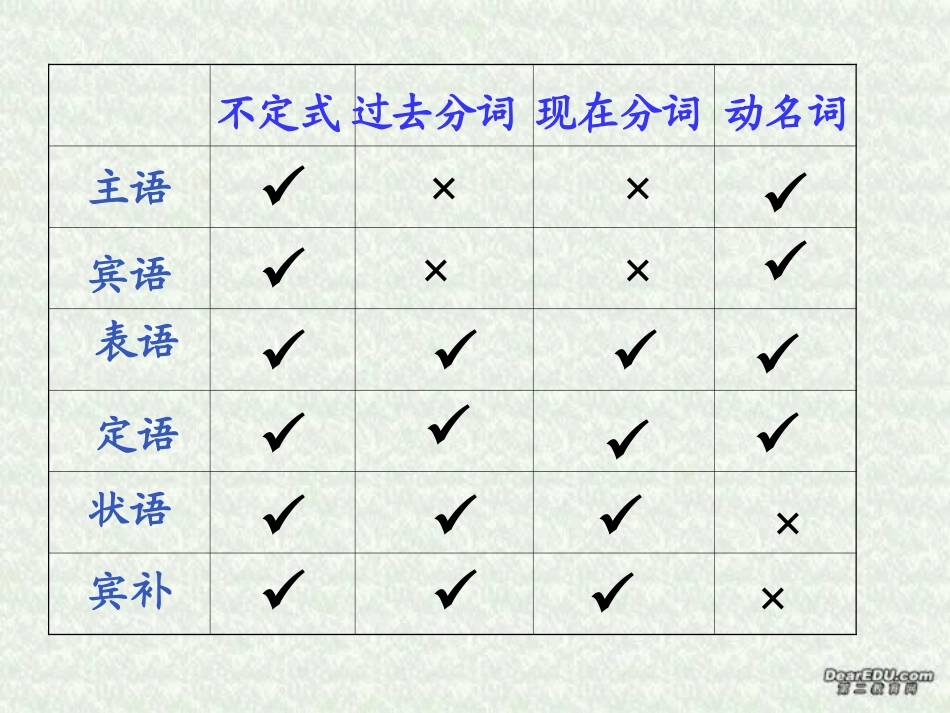 高二英语课件非谓语动词练习与讲解 新课标 课件_第2页