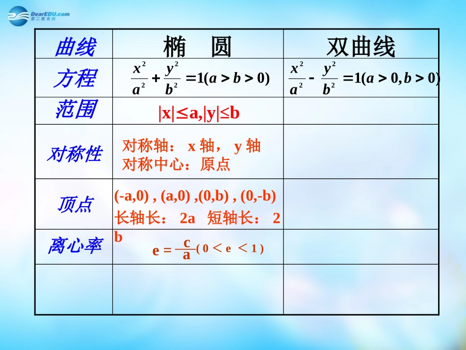 高中数学 2.3.2双曲线的几何性质课件 新人教A版选修2-1  课件_第2页