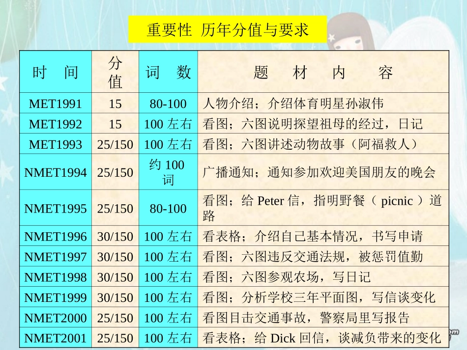 高三英语书面表达题讲评课 课件_第2页