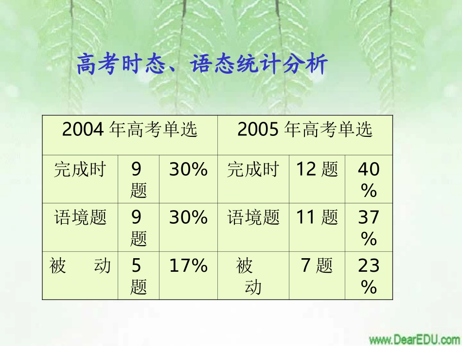 江苏地区高考英语时态与语态复习 试题_第2页