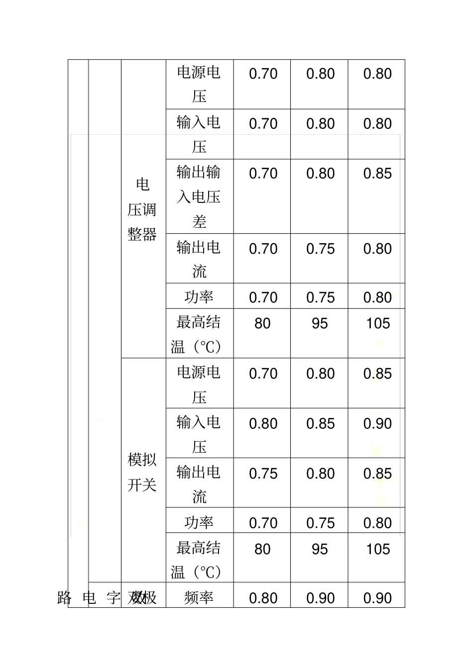 元器件降额标准参考_第3页