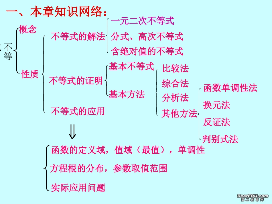 高二数学会考复习课件 不等式 课件_第3页