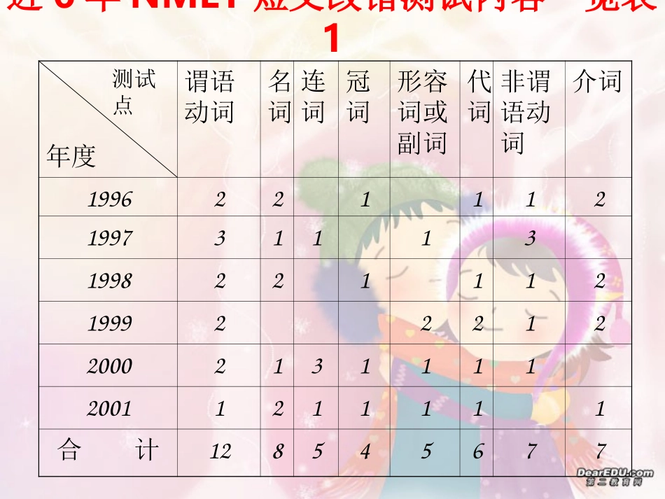 高三英语 把握命题热点做好短文改错 新课标 人教版 课件_第3页