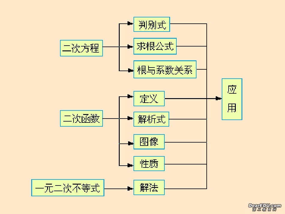 高一数学二次函数的性质课件 苏教版 课件_第2页