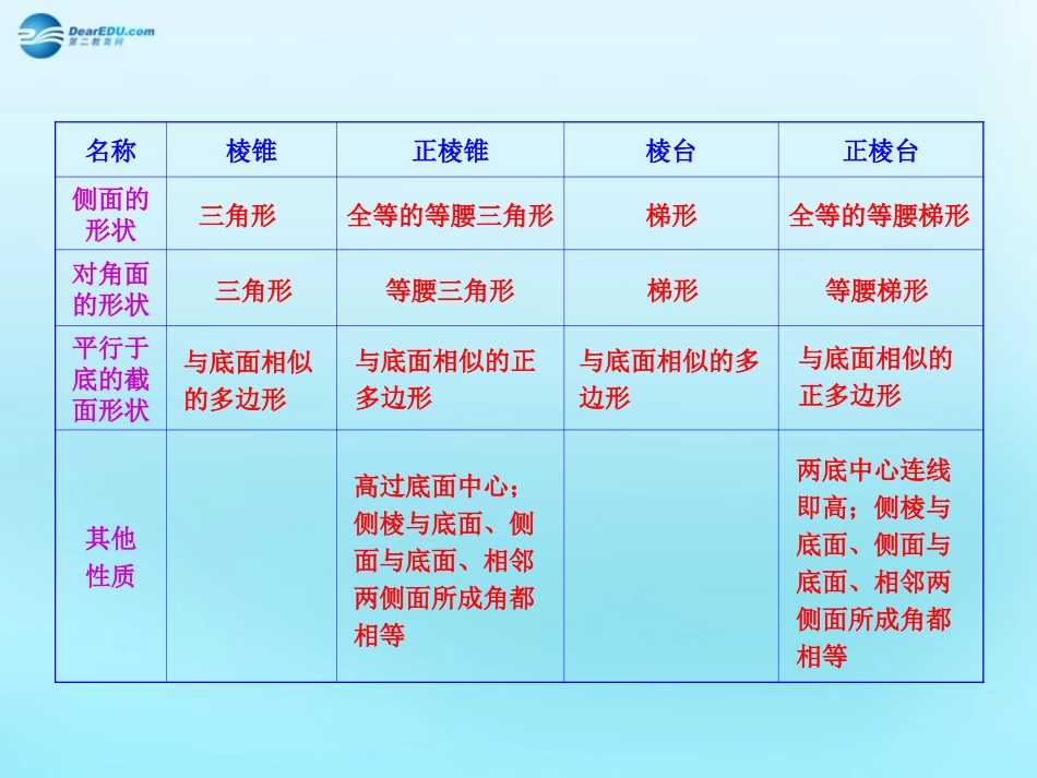 高中数学 11 空间几何体的结构知识表格素材 新人教版必修2 素材_第2页