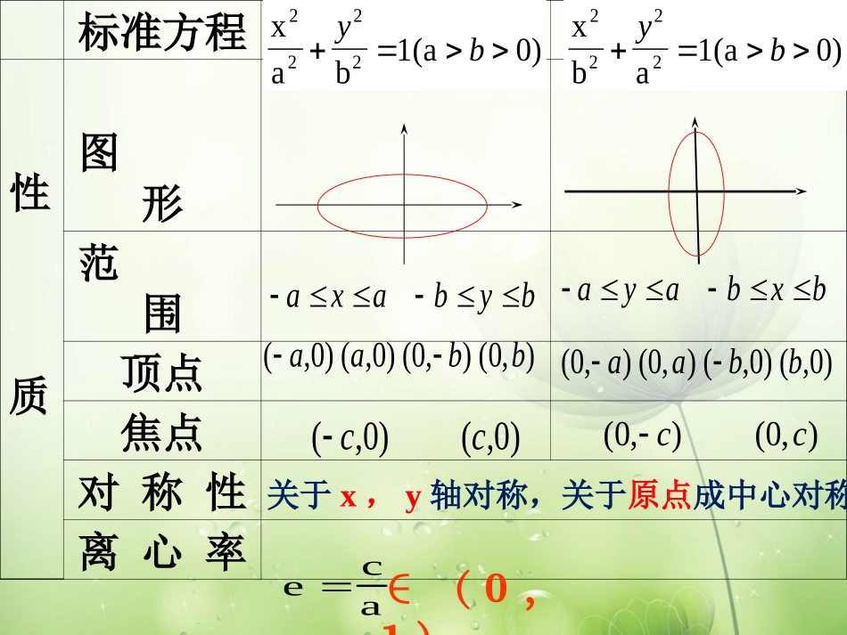 高中数学 椭圆的第二定义课件 新人教A版选修2-1 课件_第2页
