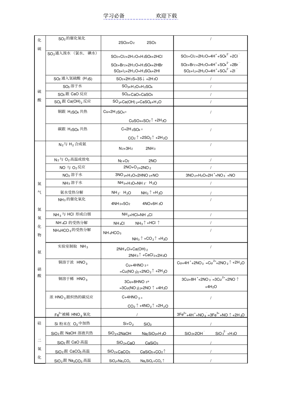 元素化合物主要方程式总结_第2页