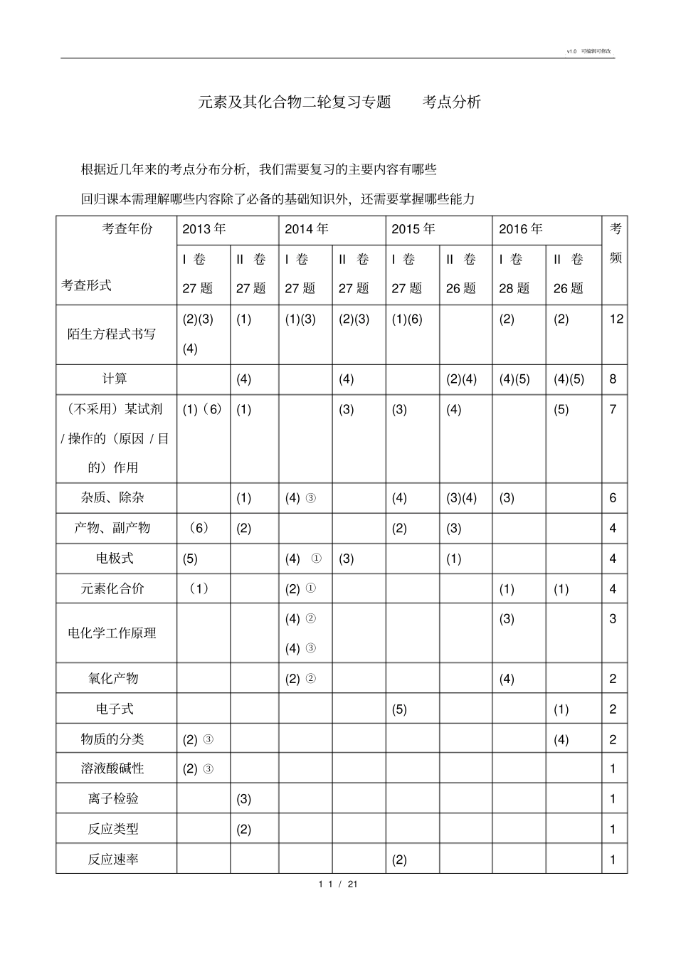 元素及其化合物二轮复习专题_第1页