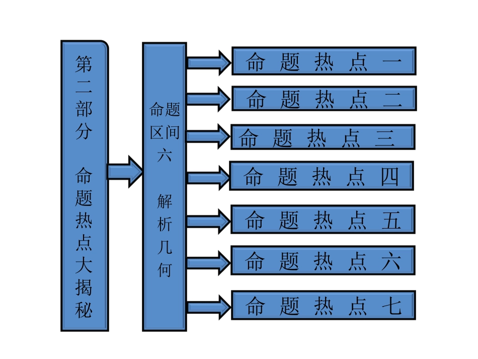 高考数学 第二部分命题区间六解析几何课件 新人教A版 课件_第1页