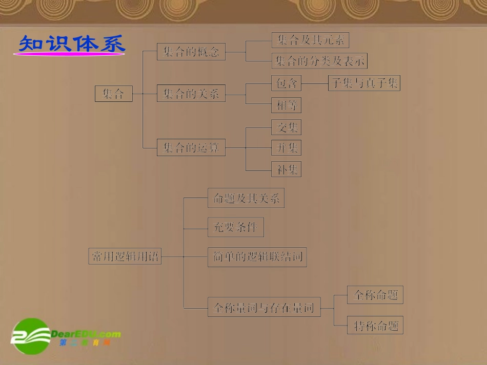 高中数学第一轮总复习 第1讲集合的概念及运算(理科)课件 新人教A版 课件_第3页