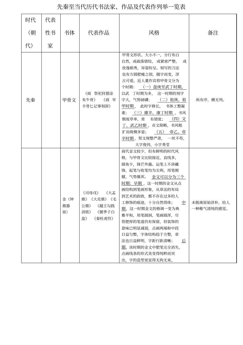 先秦至当代历代书法家作品代表作列举一览表_第1页