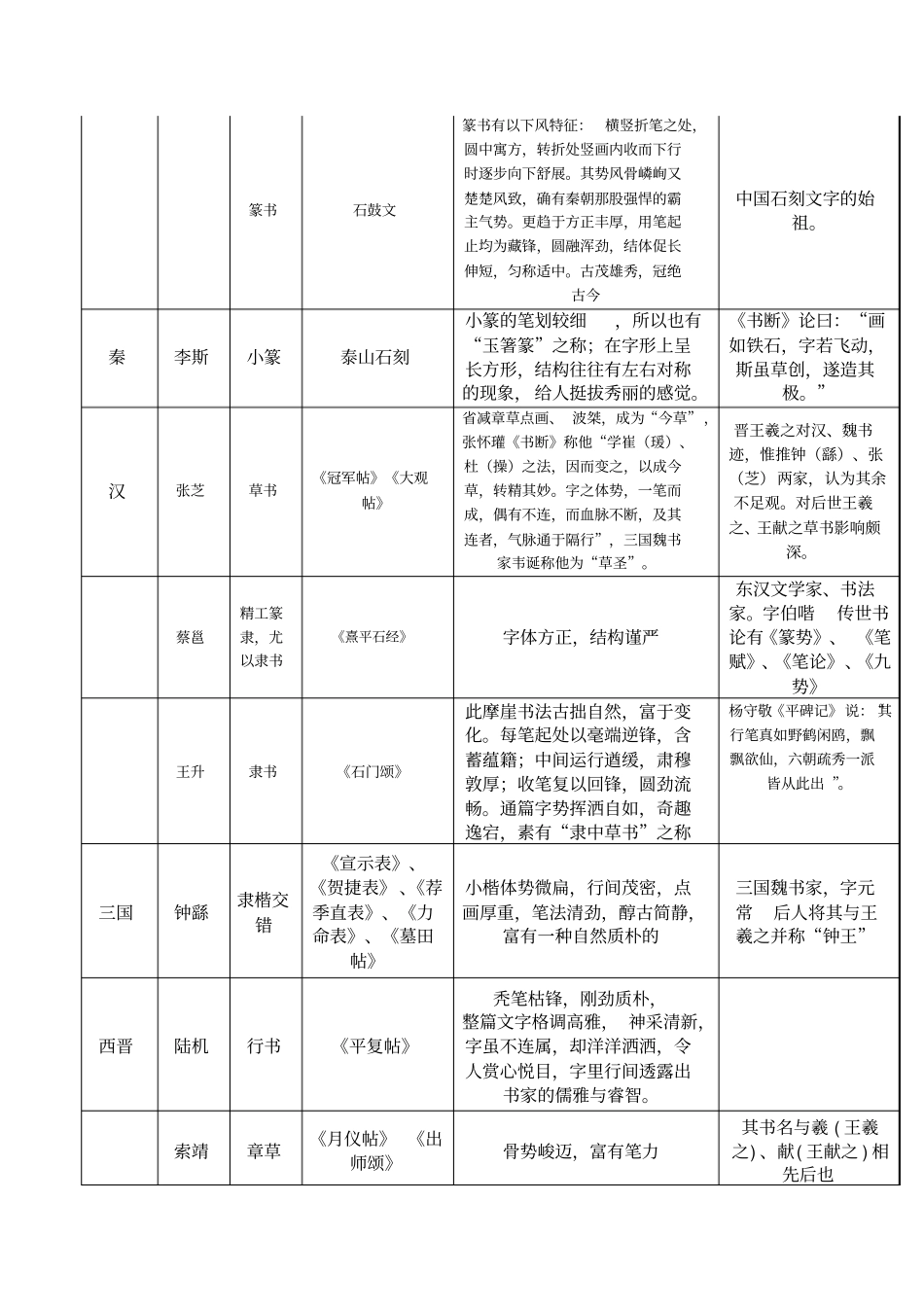 先秦至当代历代书法家作品代表作列举一览表_第2页