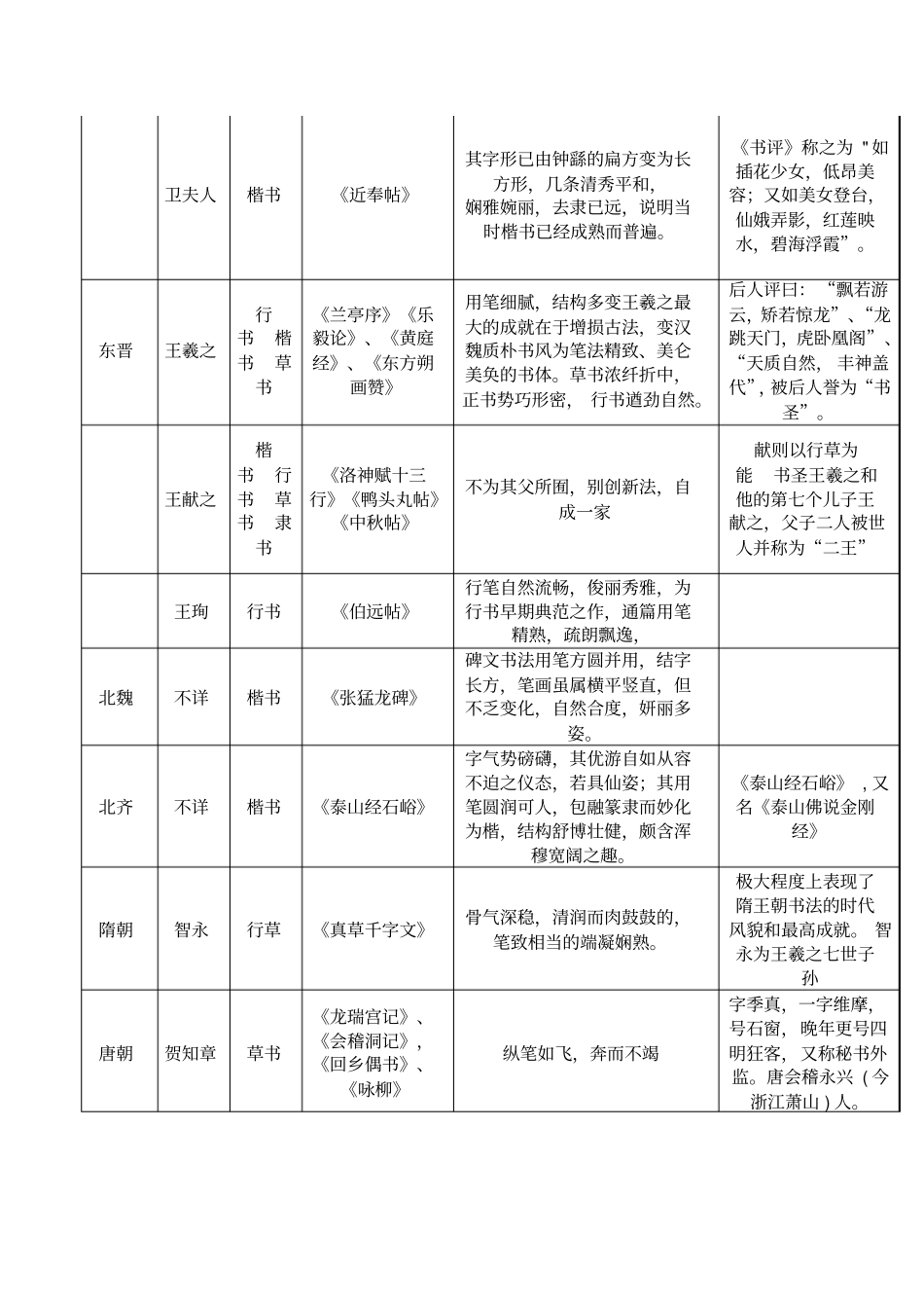 先秦至当代历代书法家作品代表作列举一览表_第3页