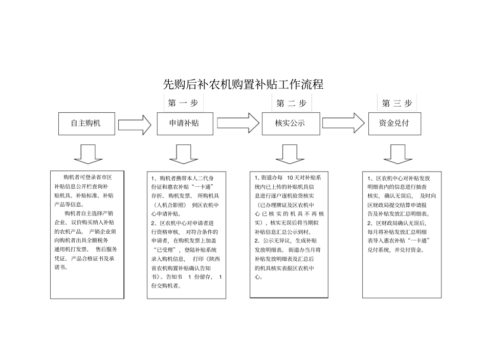 先购后补农机购置补贴工作流程_第1页