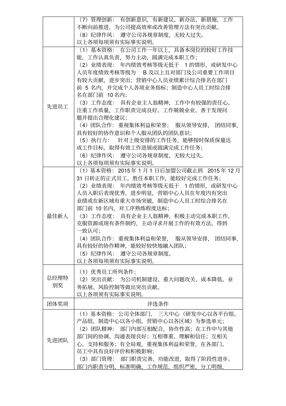 先进个人和先进团体奖项评比方案_第3页