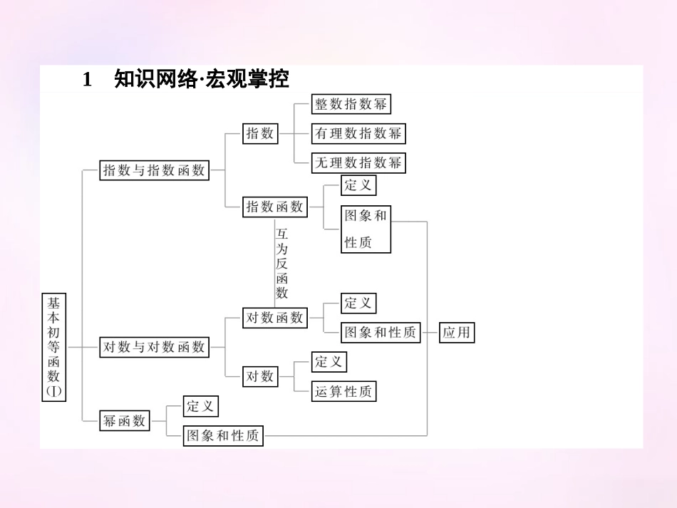 高中数学 第二章 基本初等函数Ⅰ章末专题整合课件 新人教A版必修1 课件_第2页