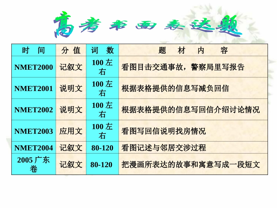 河北省高考英语第二轮专项复习课件 How to Improve Your Writing 人教版 河北省高考英语第二轮专项复习课件[整理九套]人教版 河北省高考英语第二轮专项复习课件[整理九套]人教版_第2页