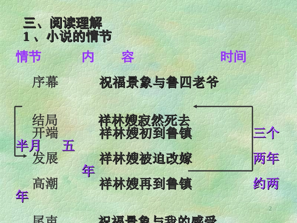 高二语文祝福教学课件 人教版 课件_第2页