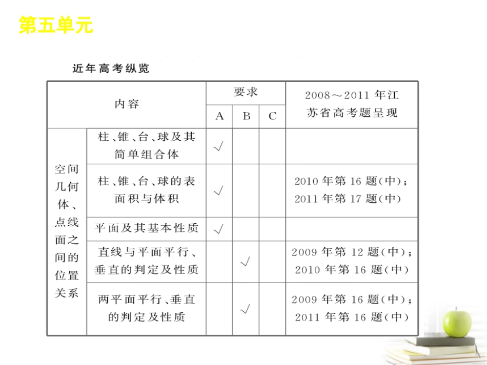 高考数学二轮三轮总复习专题学案 第5单元-立体几何专题课件 (江苏文理通用) 课件_第2页