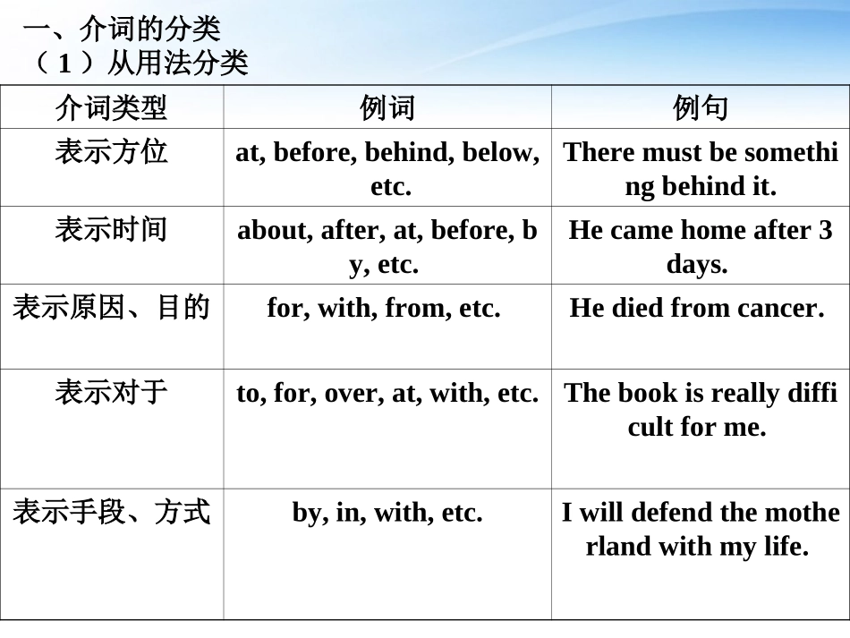 高中英语 语法篇专题5 介词课件 人教版 课件_第2页